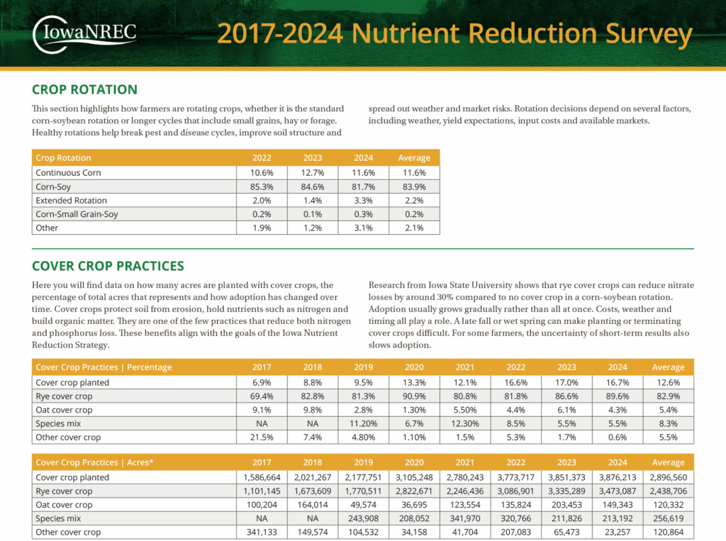 Conservation Practices Survey Data 2024