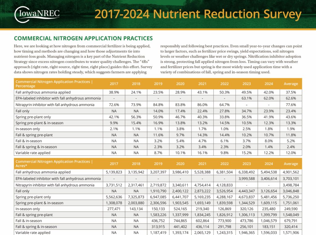 Nitrogen and Phosphorus Application Survey Data 2025